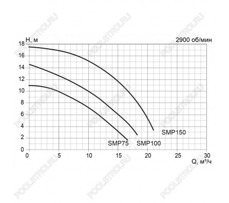 Насос SMP75. с префильтром. 8 м³/час. 220В
