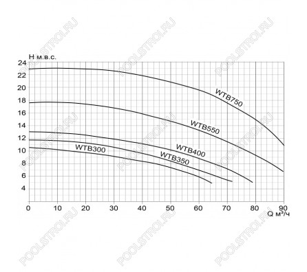 Насос WTB550 (WTB400T). без префильтра. 85м³/час. 380В