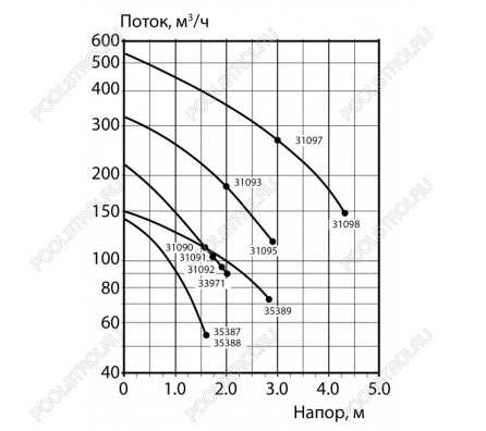 Компрессор Astralpool 1.60 кВт. 150 м³/ч. 380V //35389-2450