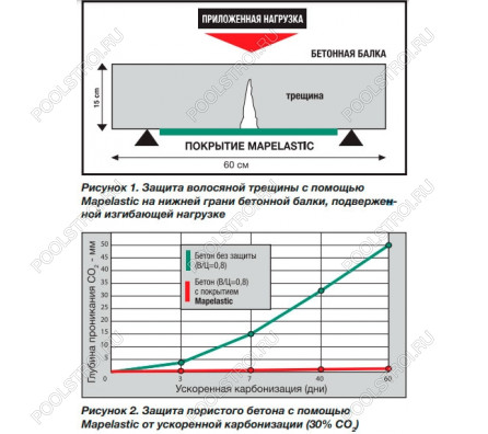 Гидроизоляционная смесь Mapelastic A+B. комплект 32 кг