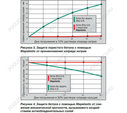 Гидроизоляционная смесь Mapelastic A+B. комплект 32 кг