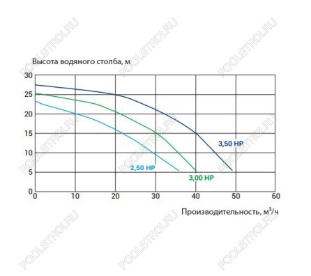 Насос для бассейна Kripsol KPR 300 T1 IE3 (36м³/ч 2.8кВт 380В)
