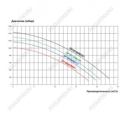 Насос Hayward Max Flo SP1808HW111 IE2(220В, ПФ, 11.3м³/ч*8м, 0.74кВт, 0.75лс) PL Plus 81031